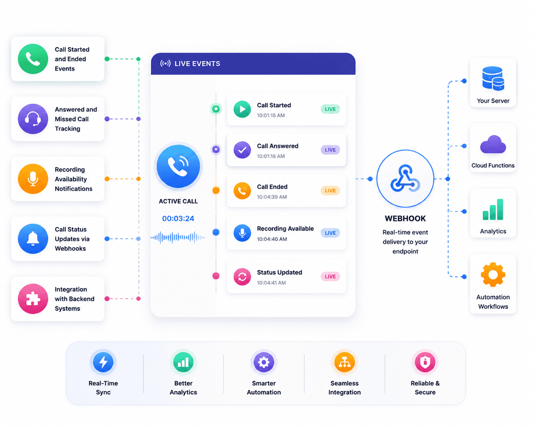 Real-time call events and webhooks illustration